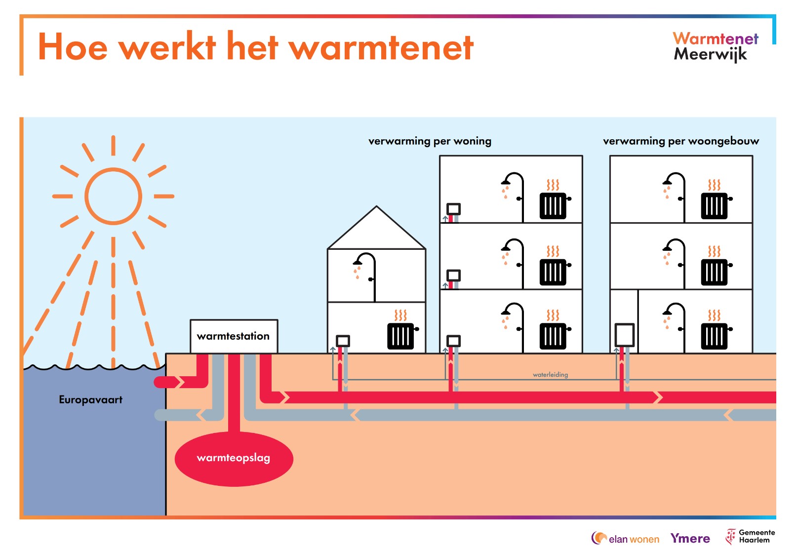 Warmtenet_Meerwijk_werking